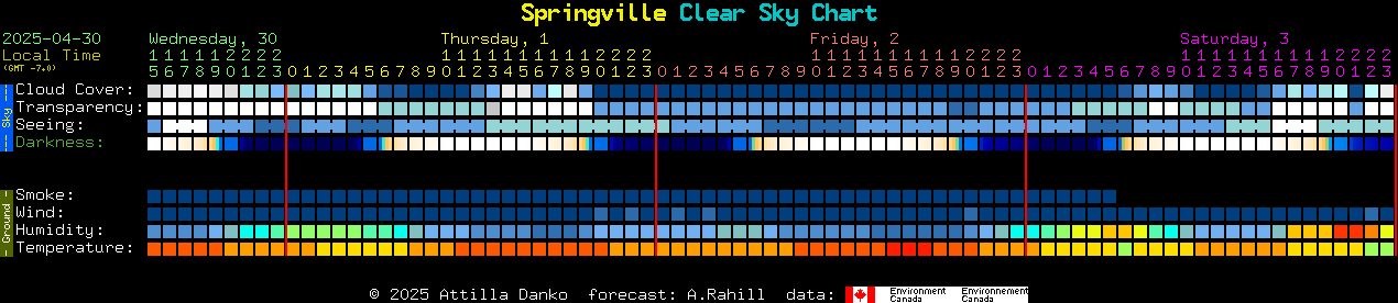 Current forecast for Springville Clear Sky Chart