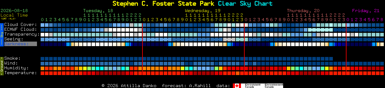 Current forecast for Stephen C. Foster State Park Clear Sky Chart