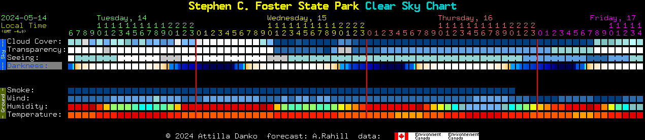 Current forecast for Stephen C. Foster State Park Clear Sky Chart