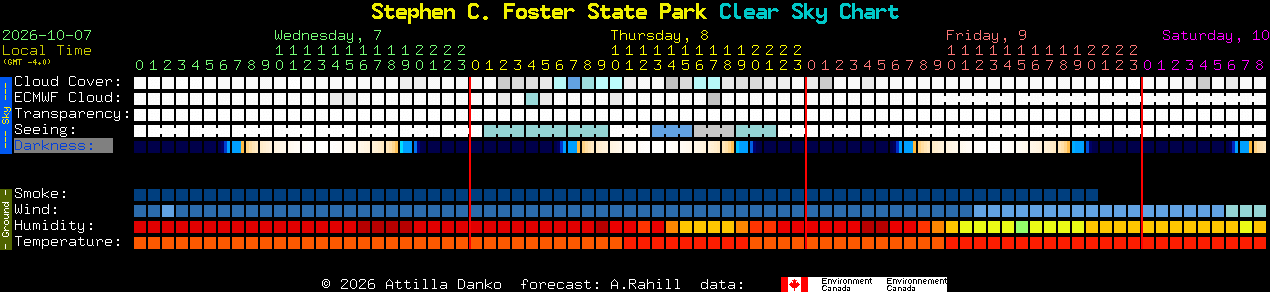 Current forecast for Stephen C. Foster State Park Clear Sky Chart