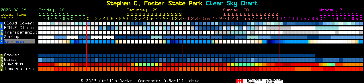 Current forecast for Stephen C. Foster State Park Clear Sky Chart