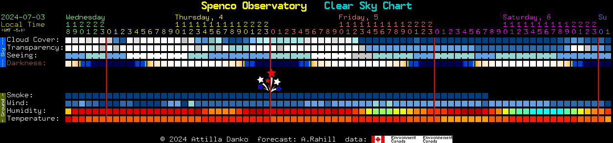 Current forecast for Spenco Observatory Clear Sky Chart