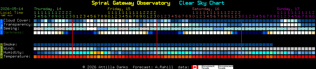 Current forecast for Spiral Gateway Observatory Clear Sky Chart