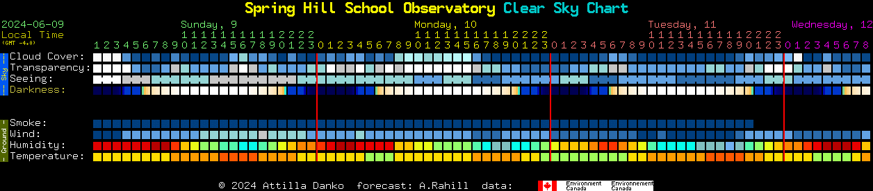 Current forecast for Spring Hill School Observatory Clear Sky Chart