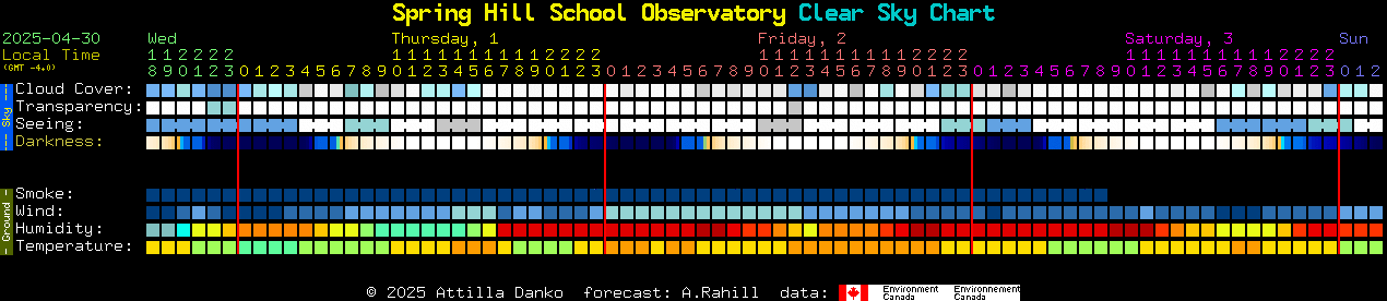 Current forecast for Spring Hill School Observatory Clear Sky Chart