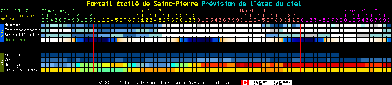 Current forecast for Portail toil de Saint-Pierre Clear Sky Chart