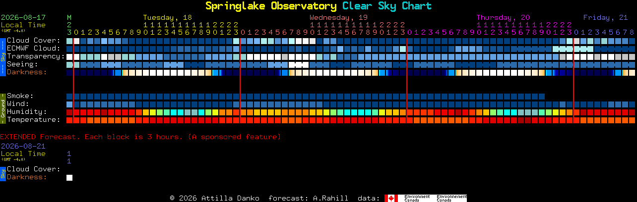Current forecast for Springlake Observatory Clear Sky Chart
