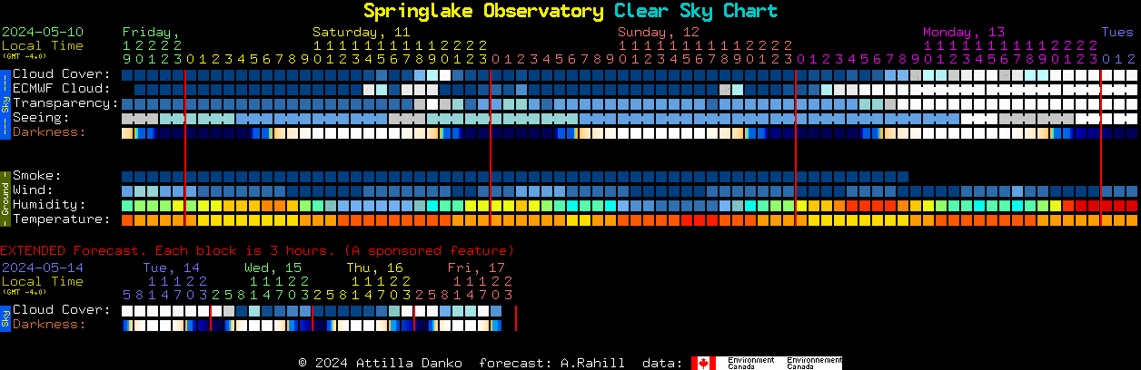 Current forecast for Springlake Observatory Clear Sky Chart