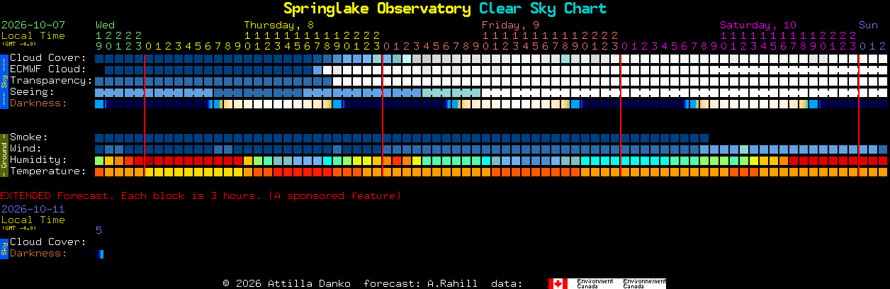 Current forecast for Springlake Observatory Clear Sky Chart