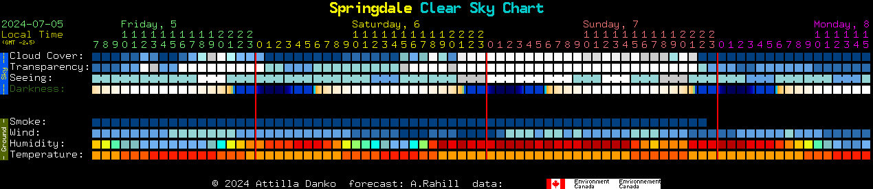 Current forecast for Springdale Clear Sky Chart