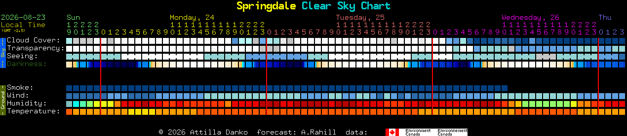 Current forecast for Springdale Clear Sky Chart