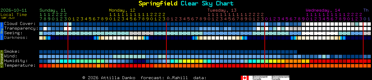 Current forecast for Springfield Clear Sky Chart