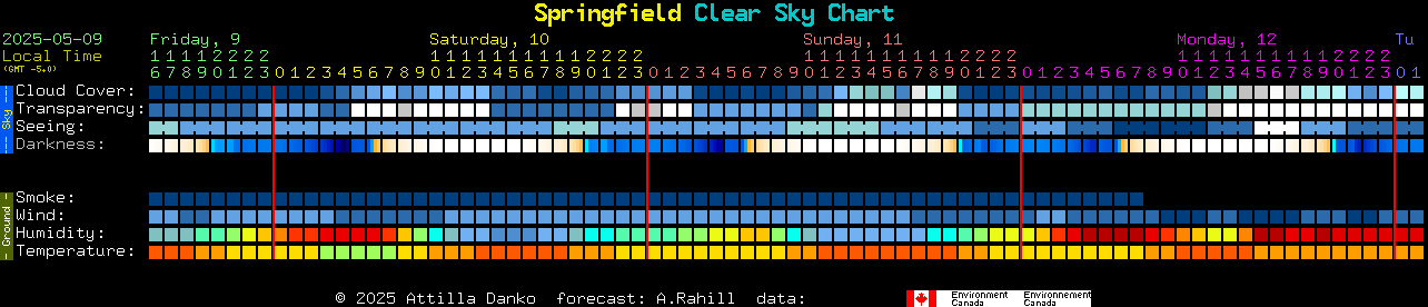Current forecast for Springfield Clear Sky Chart