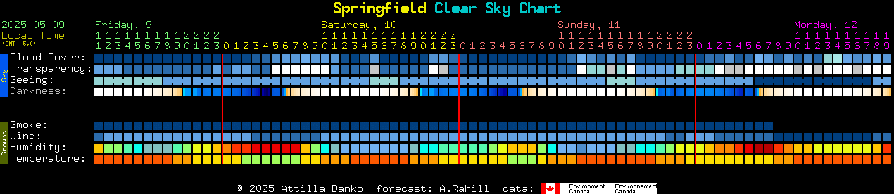Clear Sky Report