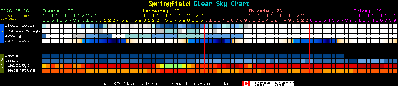 Current forecast for Springfield Clear Sky Chart