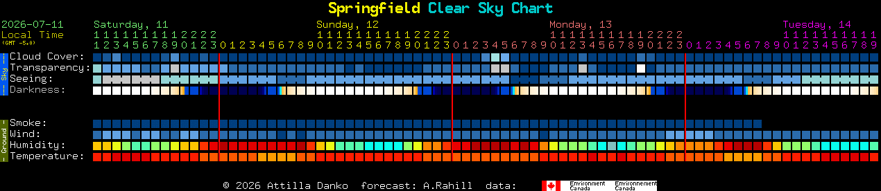 Current forecast for Springfield Clear Sky Chart