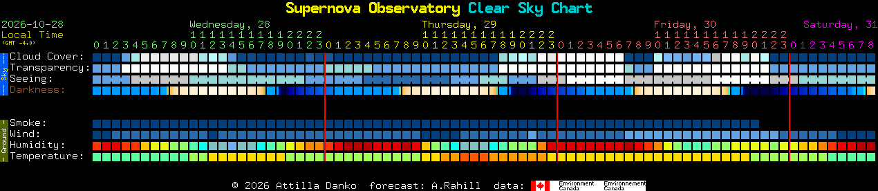 Current forecast for Supernova Observatory Clear Sky Chart
