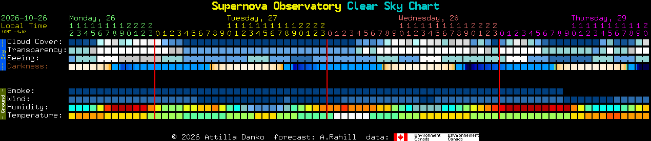 Current forecast for Supernova Observatory Clear Sky Chart