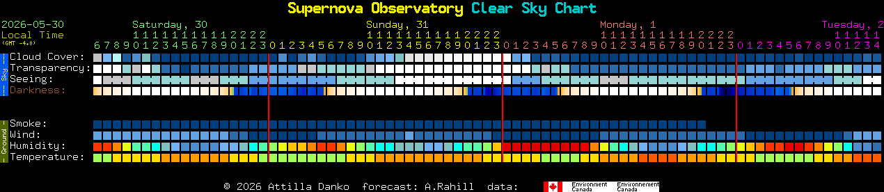 Current forecast for Supernova Observatory Clear Sky Chart