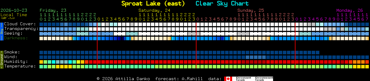 Current forecast for Sproat Lake (east) Clear Sky Chart