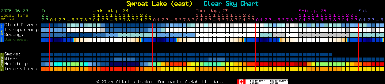 Current forecast for Sproat Lake (east) Clear Sky Chart