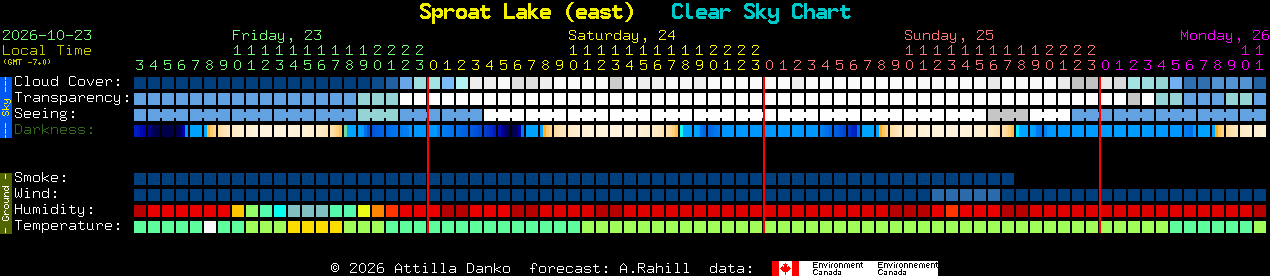 Current forecast for Sproat Lake (east) Clear Sky Chart