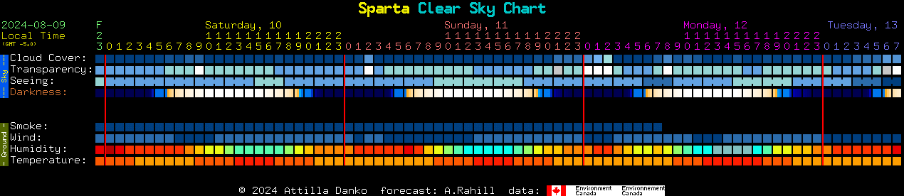 Current forecast for Sparta Clear Sky Chart