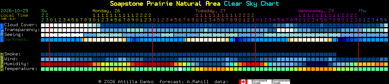 Current forecast for Soapstone Prairie Natural Area Clear Sky Chart