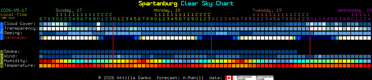 Current forecast for Spartanburg Clear Sky Chart