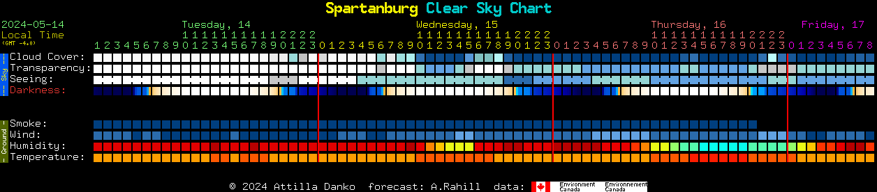 Current forecast for Spartanburg Clear Sky Chart
