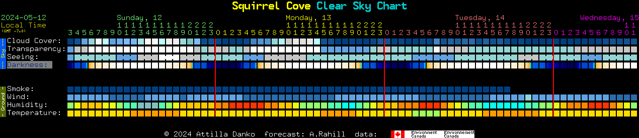 Current forecast for Squirrel Cove Clear Sky Chart