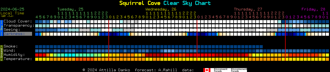 Current forecast for Squirrel Cove Clear Sky Chart