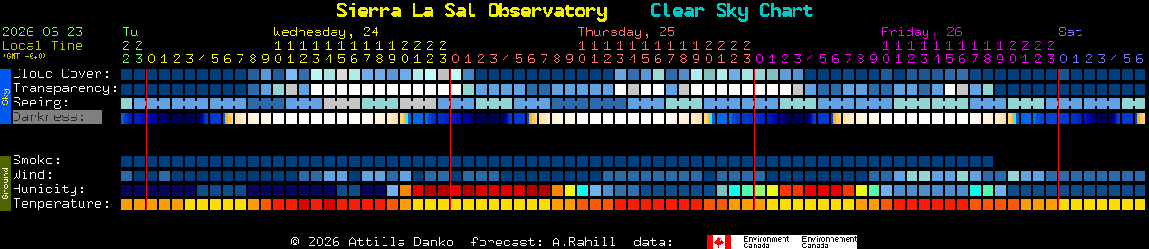 Current forecast for Sierra La Sal Observatory Clear Sky Chart