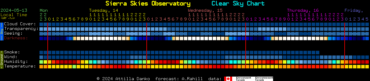 Current forecast for Sierra Skies Observatory Clear Sky Chart