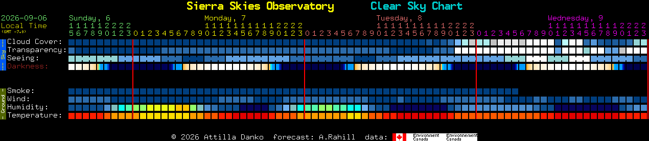 Current forecast for Sierra Skies Observatory Clear Sky Chart