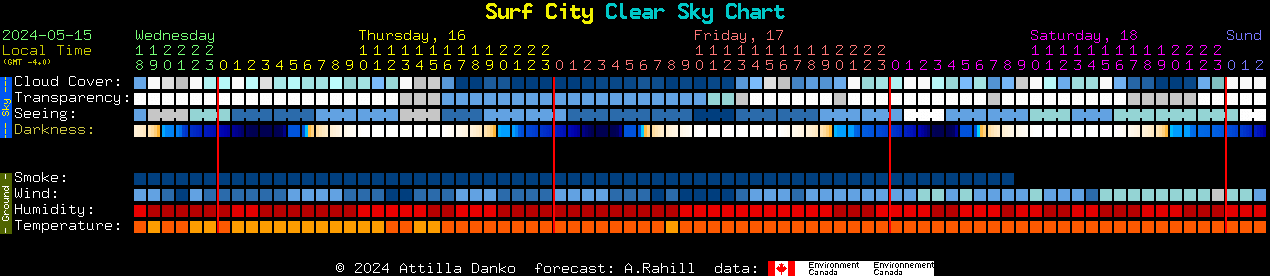 Current forecast for Surf City Clear Sky Chart