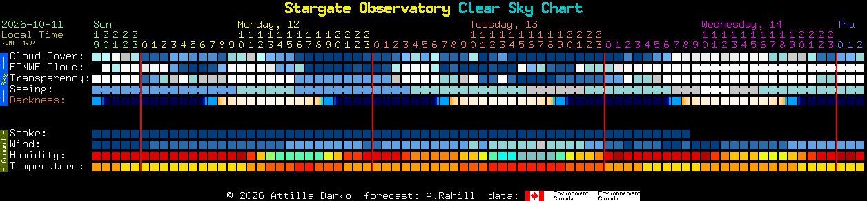 Current forecast for Stargate Observatory Clear Sky Chart