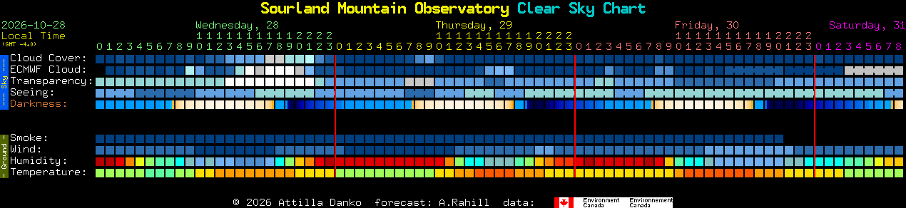 Current forecast for Sourland Mountain Observatory Clear Sky Chart