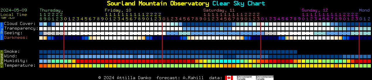 Current forecast for Sourland Mountain Observatory Clear Sky Chart