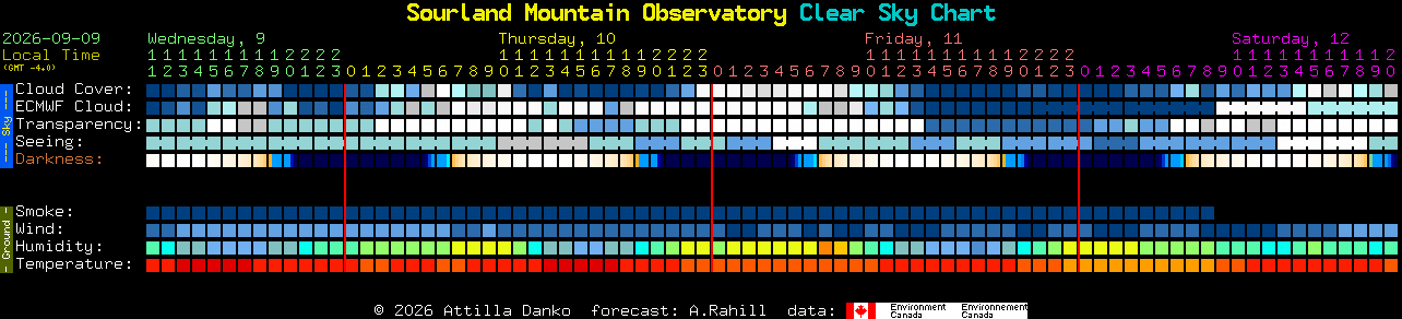 Current forecast for Sourland Mountain Observatory Clear Sky Chart