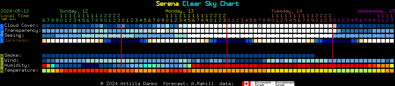 Current forecast for Serena Clear Sky Chart