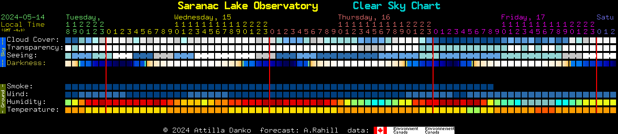 Current forecast for Saranac Lake Observatory Clear Sky Chart