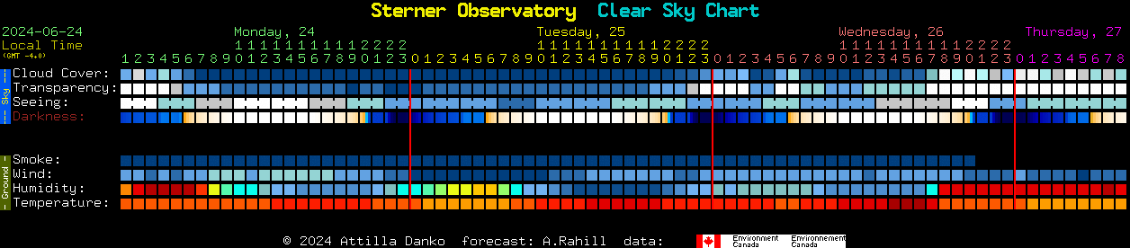 Current forecast for Sterner Observatory Clear Sky Chart