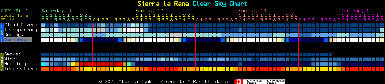 Current forecast for Sierra la Rana Clear Sky Chart