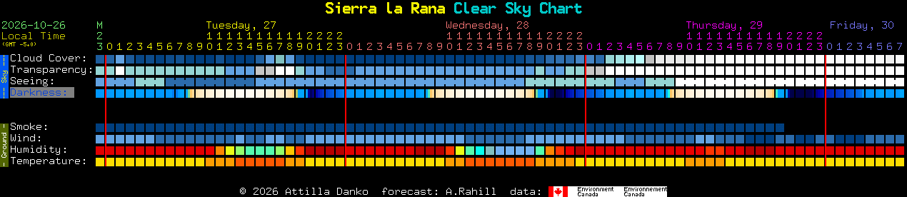 Current forecast for Sierra la Rana Clear Sky Chart