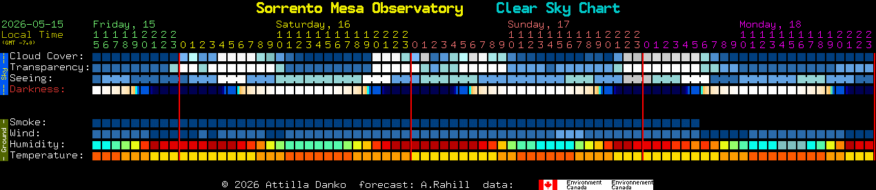 Current forecast for Sorrento Mesa Observatory Clear Sky Chart