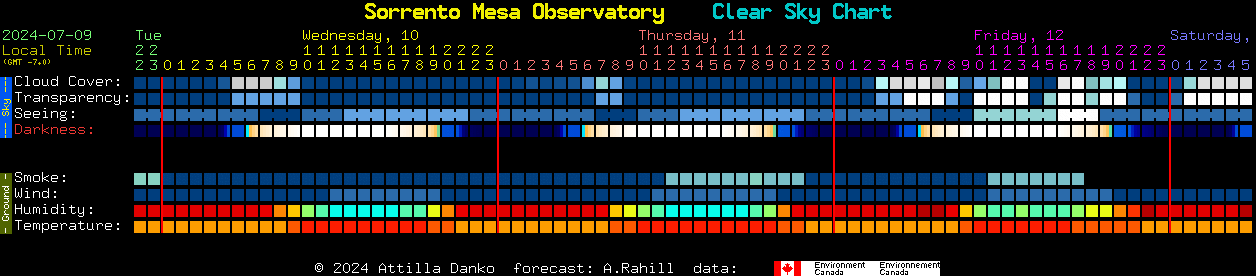 Current forecast for Sorrento Mesa Observatory Clear Sky Chart