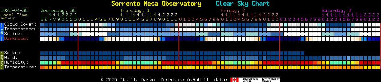 Current forecast for Sorrento Mesa Observatory Clear Sky Chart