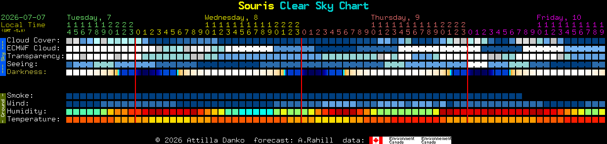 Current forecast for Souris Clear Sky Chart