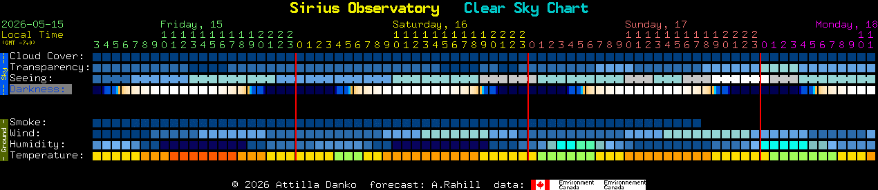 Current forecast for Sirius Observatory Clear Sky Chart